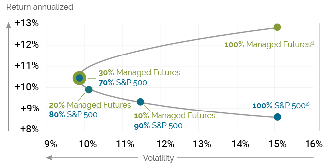 Enhanced Portfolio Efficiency