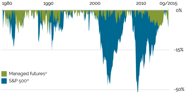 Potential to Limit Drawdowns