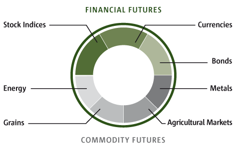 Financial Futures